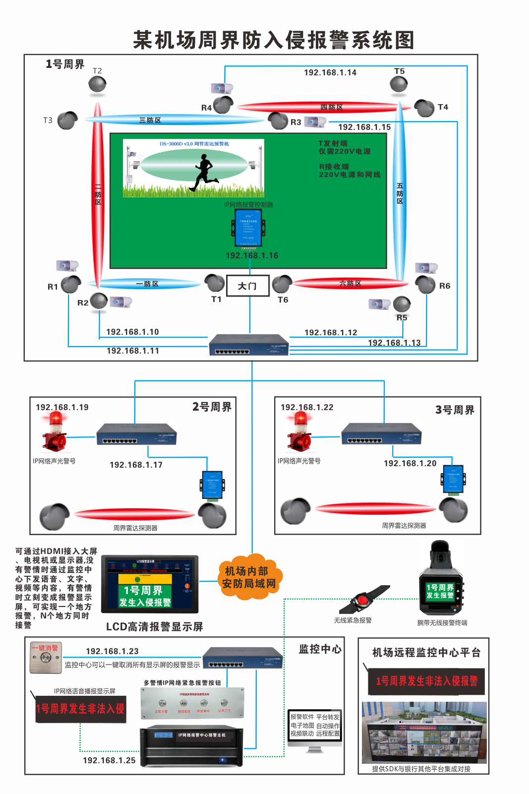 機場周界報警系統(tǒng)圖.png